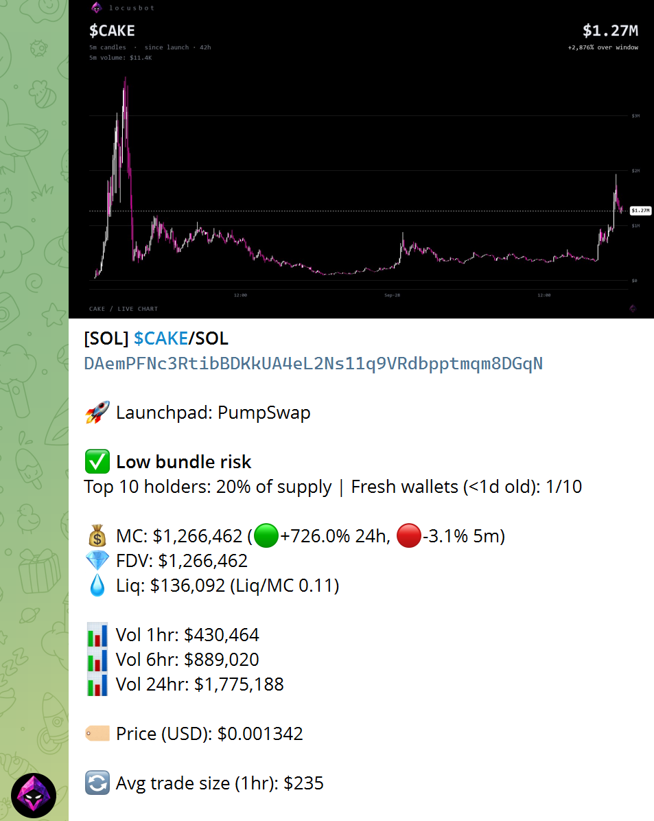 A LocusBot scan card for $CAKE with a built-in price chart, bundle risk, market cap, liquidity and volume